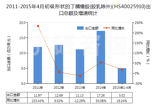 2011-2015年4月初級形狀的丁腈橡膠(膠乳除外)(HS40025910)出口總額及增速統(tǒng)計